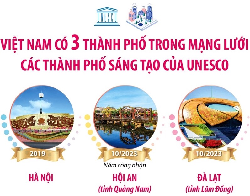 Việt Nam có 3 thành phố trong Mạng lưới các Thành phố Sáng tạo UNESCO