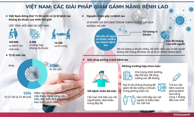 Việt Nam và các giải pháp nhằm giảm thiểu gánh nặng bệnh lao