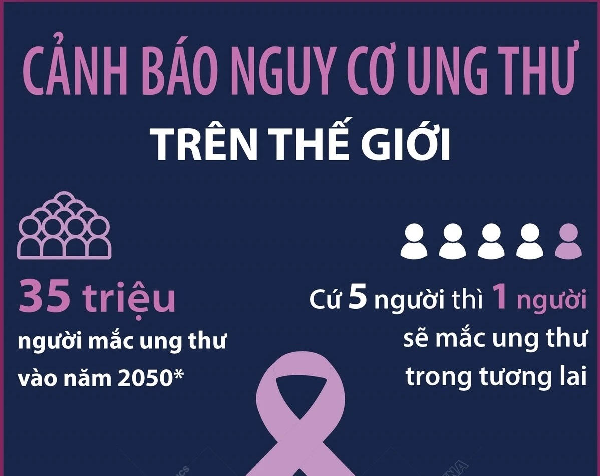 Cảnh báo nguy cơ gia tăng nhanh số bệnh nhân mắc ung thư trên thế giới