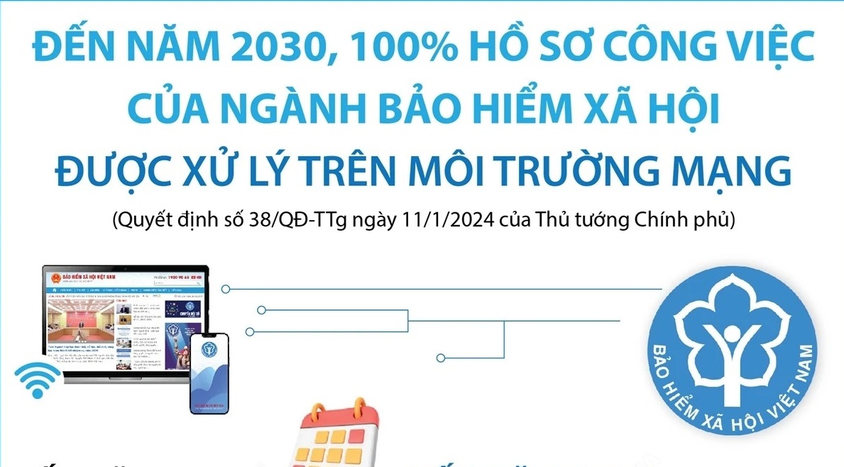 100% hồ sơ ngành Bảo hiểm Xã hội được xử lý trên môi trường mạng vào năm 2030