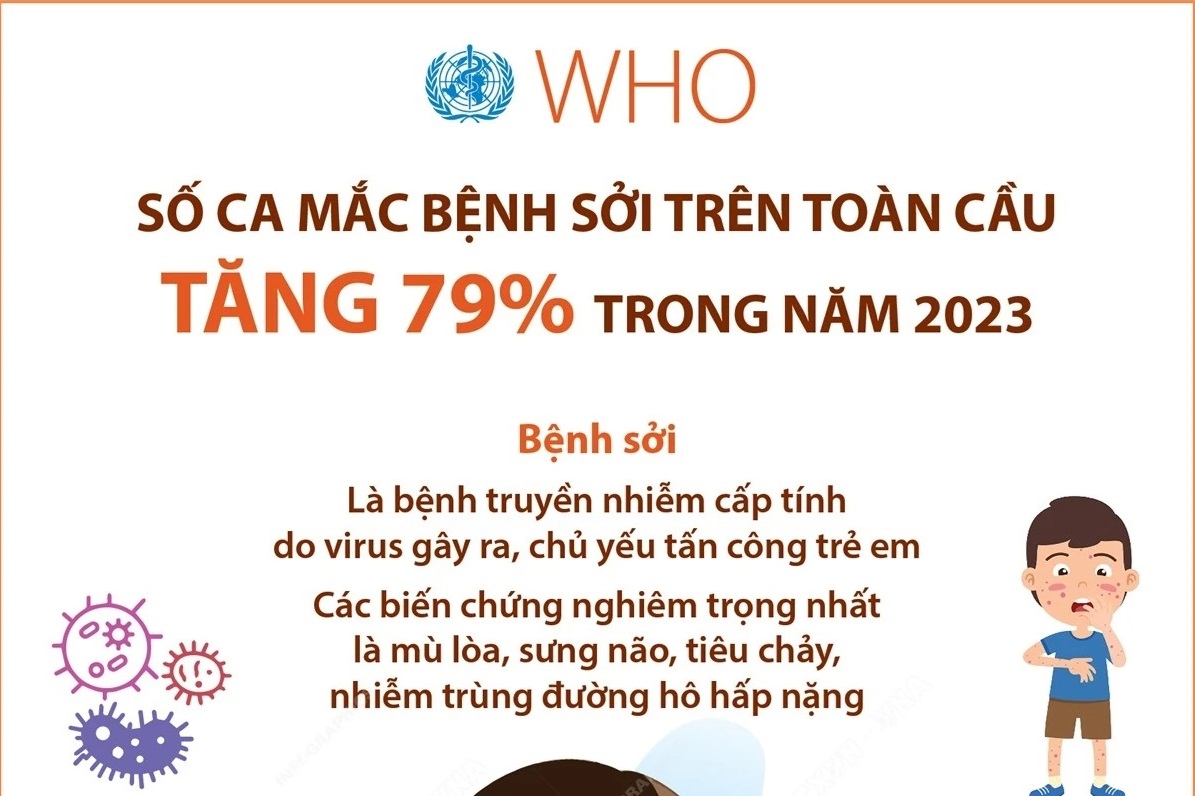 Tổ chức Y tế Thế giới cảnh báo sự lây lan nhanh chóng của bệnh sởi