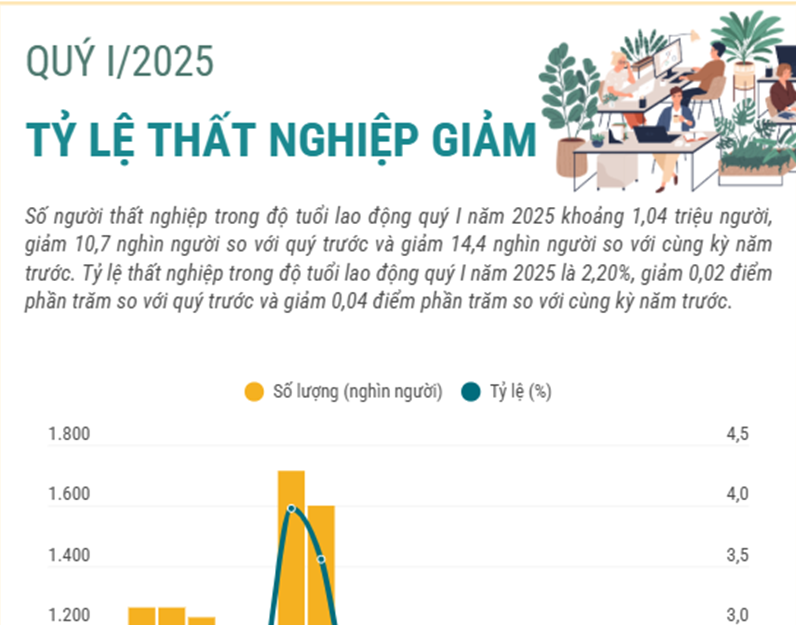 Tỷ lệ thất nghiệp trong độ tuổi lao động giảm nhẹ trong quý 1 năm 2025