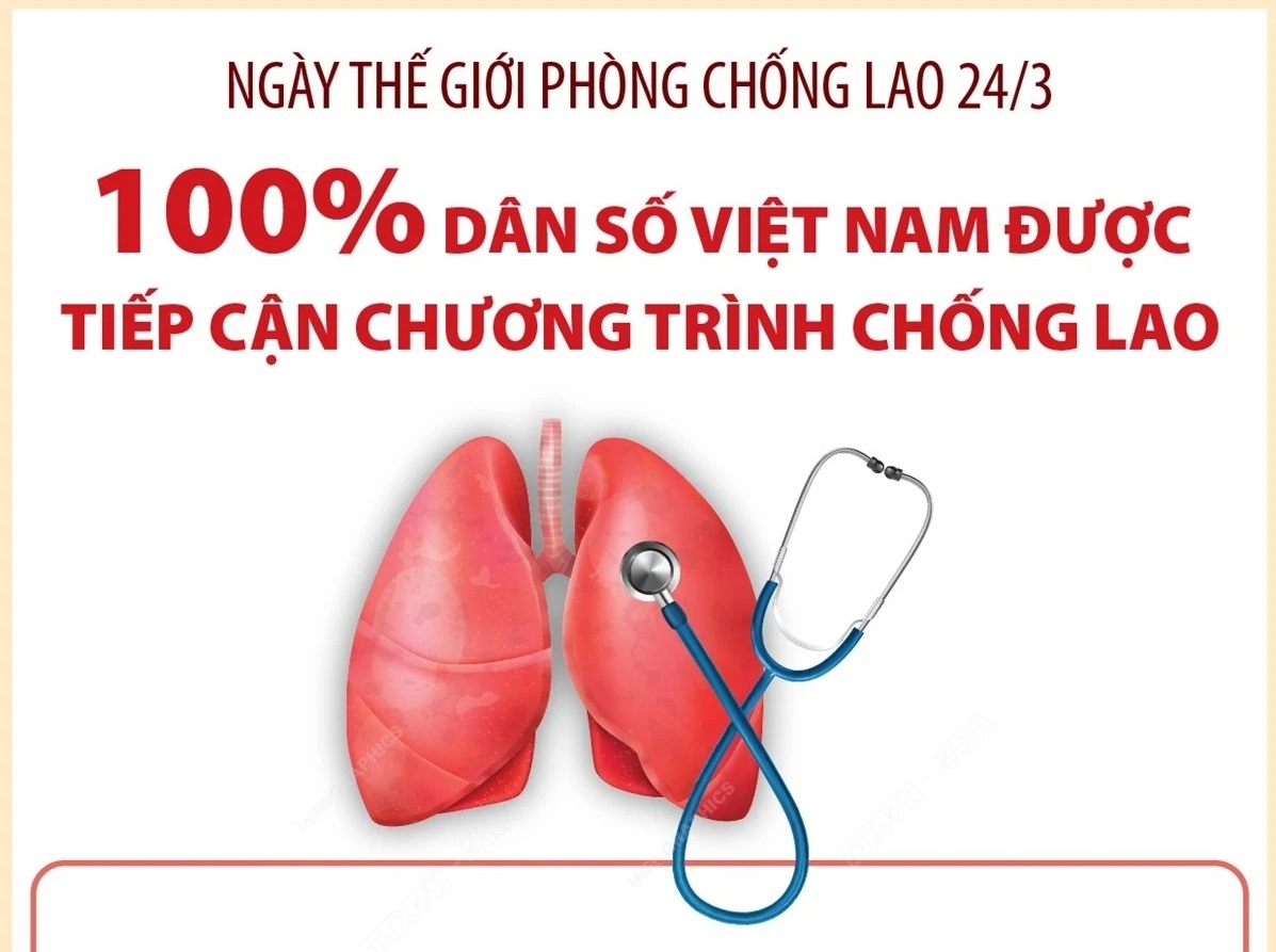 100% dân số Việt Nam được tiếp cận chương trình chống lao