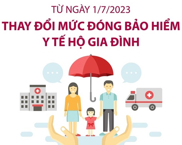 Thay đổi mức đóng bảo hiểm y tế hộ gia đình từ 1/7