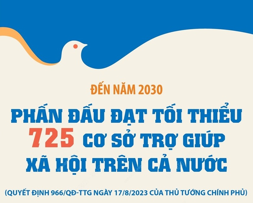 Đến năm 2030: Cả nước phấn đấu có tối thiểu 725 cơ sở trợ giúp xã hội