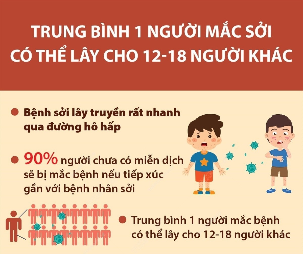 Trung bình 1 người mắc sởi có thể lây cho 12-18 người khác